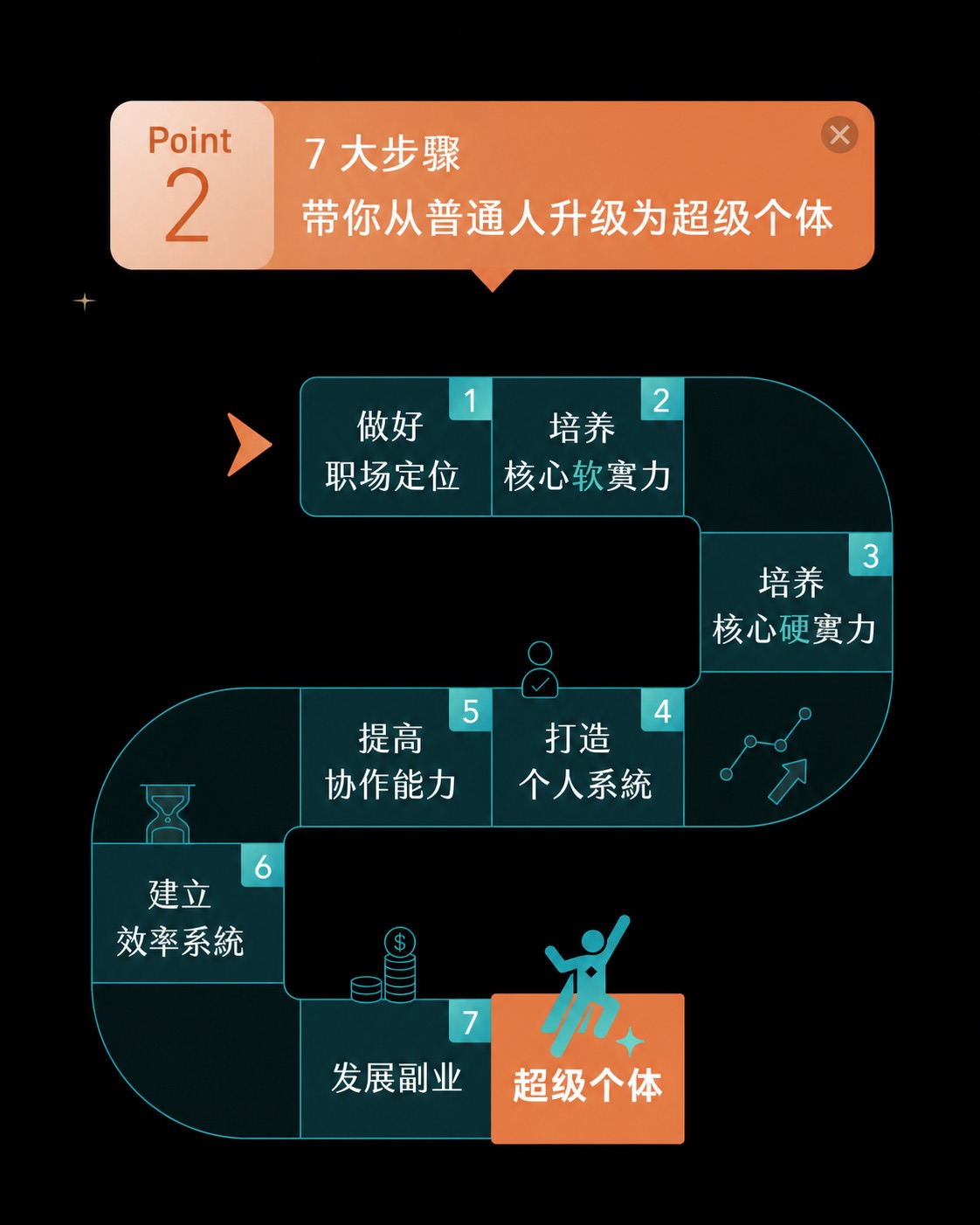 Point 2 七大步骤
